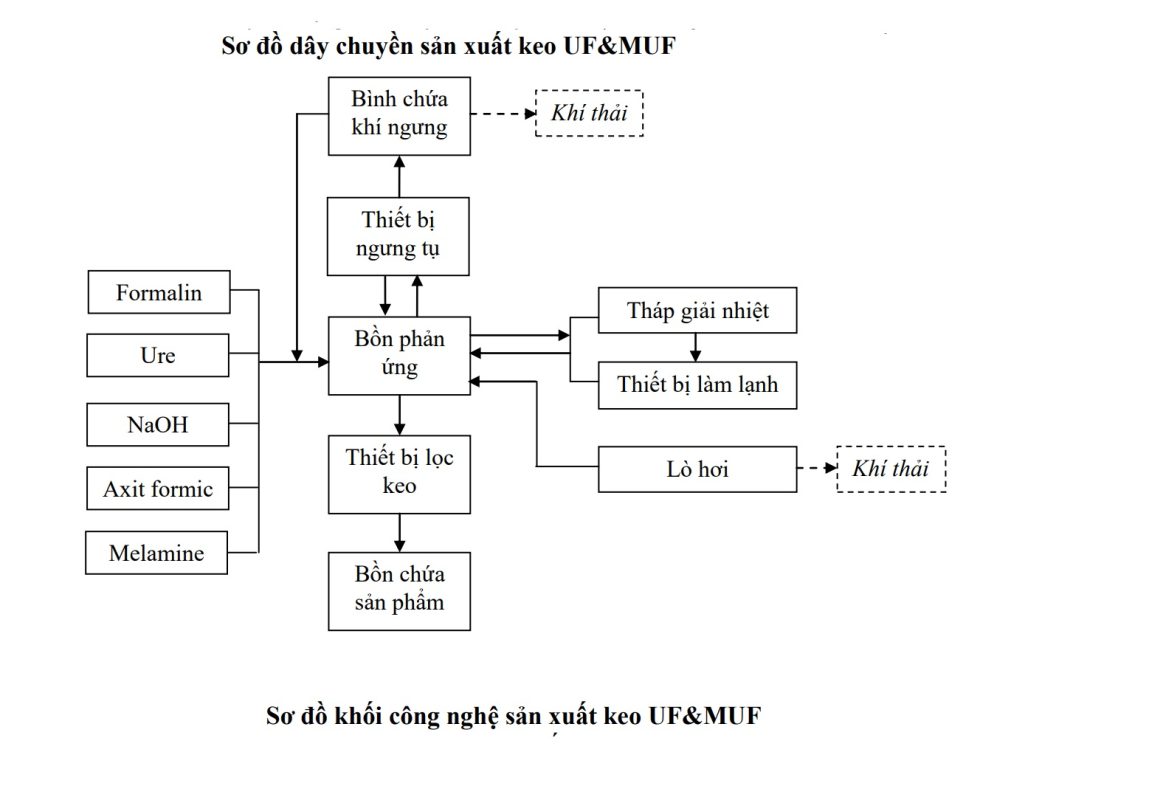 Nhà Cung Cấp Công Nghệ Sản Xuất Keo Uf&muf Và Sản Xuất Formalin