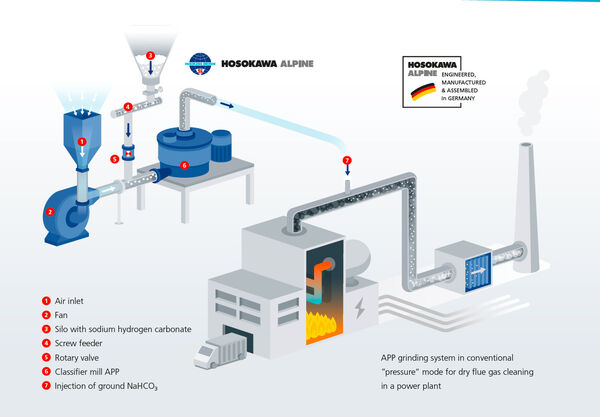 Flue Gas Cleaning: Waste Incineration Plant